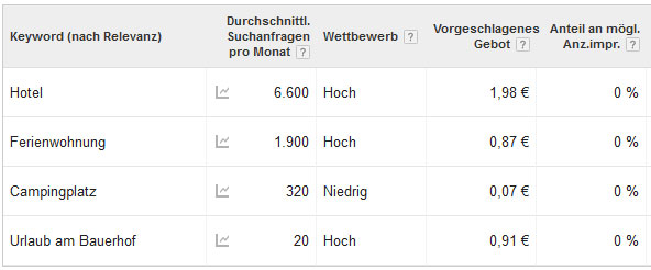 AdWords Keyword Planer