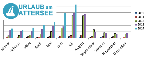 20010 - 2014 Trafficentwicklung des Urlaubsportals