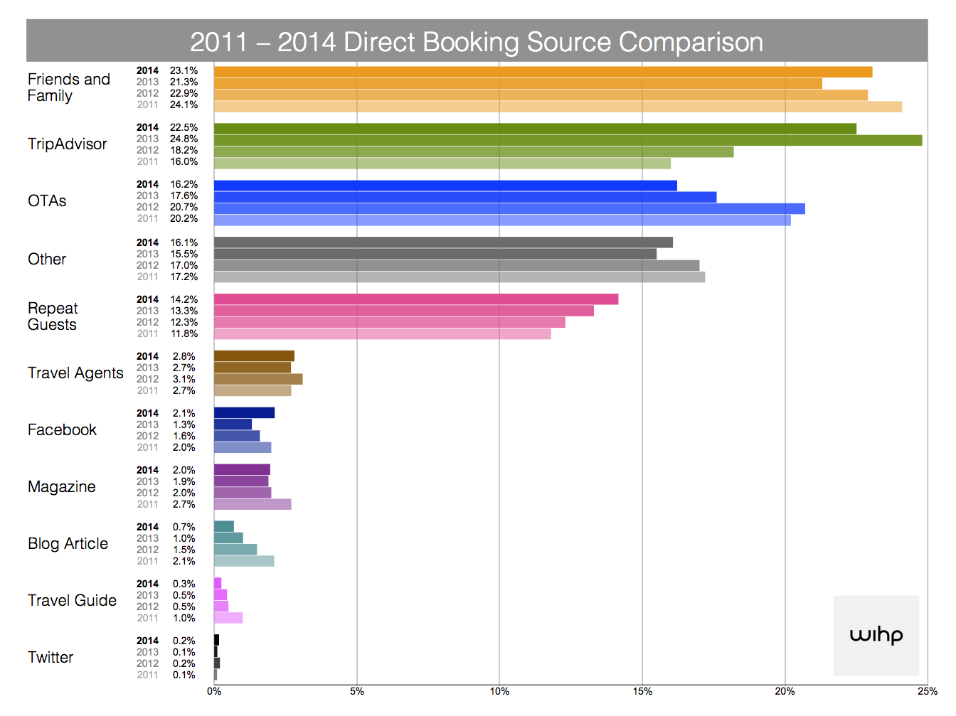 Direktbuchungstrends 2014 | (c) wihphotels.com