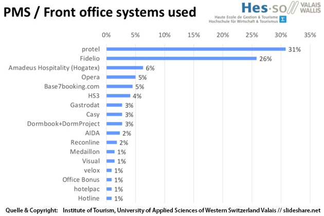 PMS Hotel-Software - Verbreitung